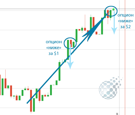 Пример сделок по стратегии 60 секунд у IQ Option